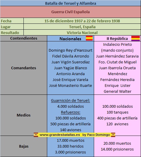 FICHAS DE LA BATALLA DE TERUEL Y DE LA ALFAMBRA